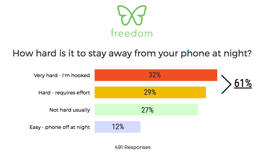 How hard is it to turn off phone at night? 