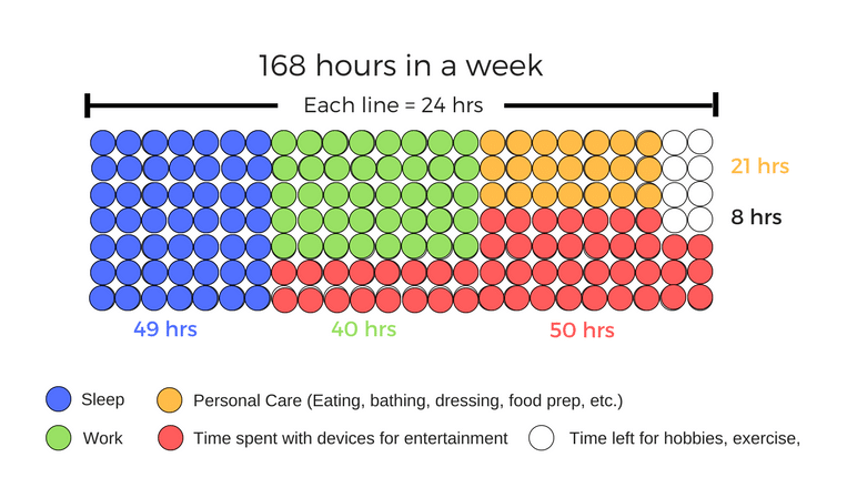 What you spend your time on in an average week