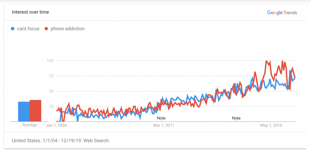 Google searches trend for "cant focus" and "phone addiction" from 2004 until 2019